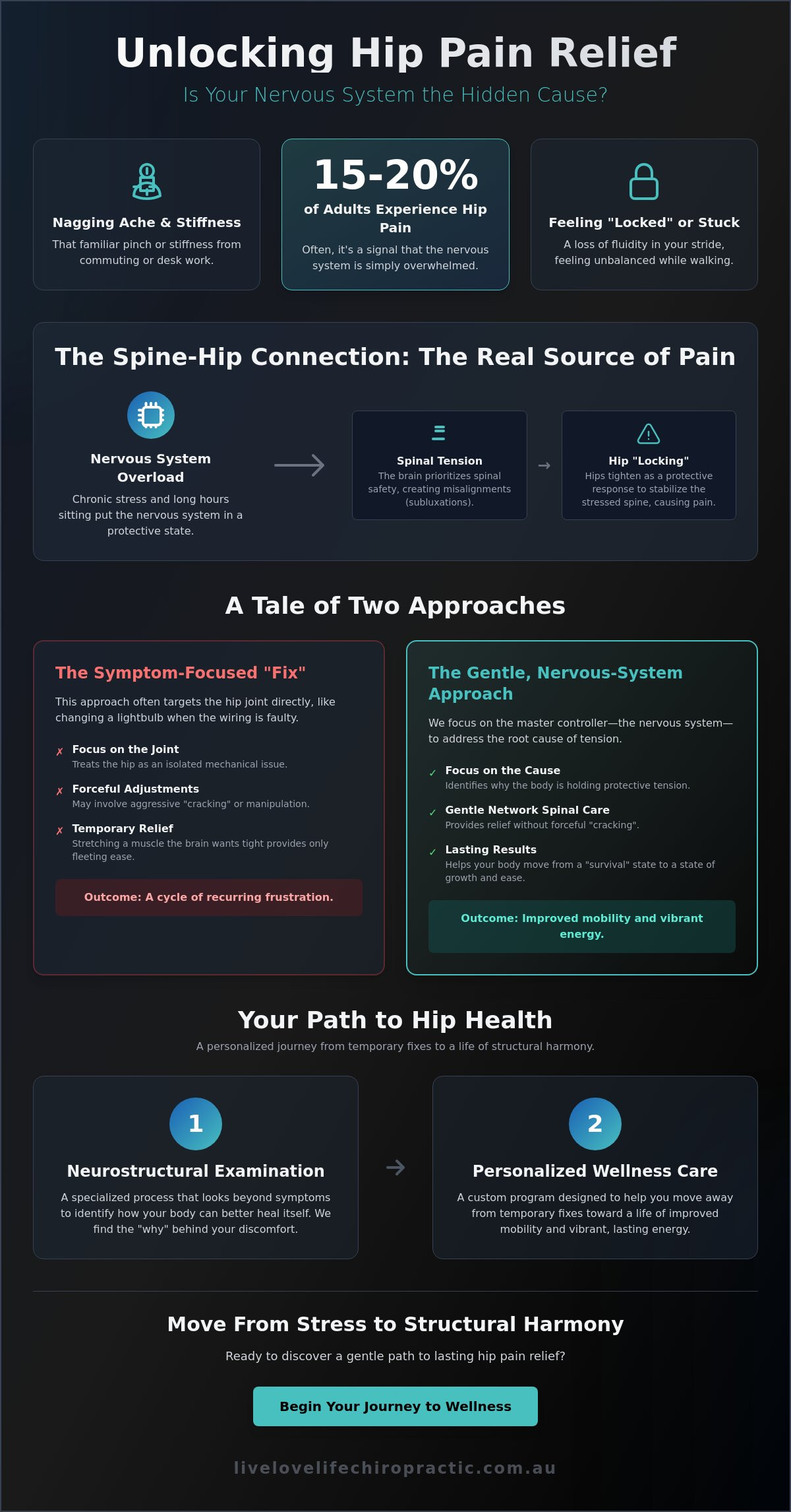 Hip pain chiropractor Darlinghurst