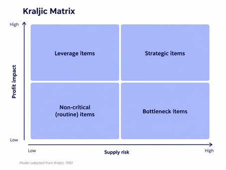 Picture of a Kraljic Matrix