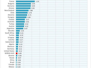 Η κατά κεφαλήν έκταση αμπελώνων ανά τον κόσμο
