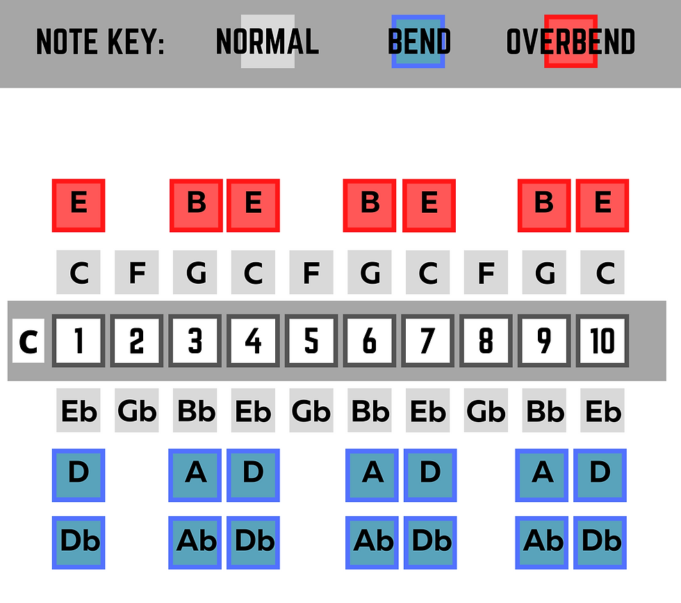 Hohner Pentaharp tuning note layout for 10 hole diatonic harmonica