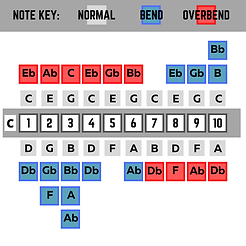 C diatonic harmonica note layout including all bends and overblows