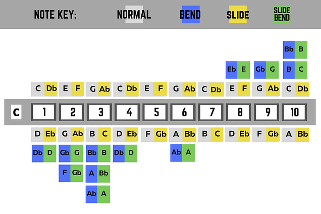 Note layout for Trochilus harmonica with natural notes, slide notes and bend notes (but no overbends)