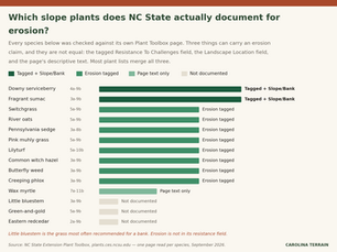 Which Slope Plants Does NC State Actually Document for Erosion?