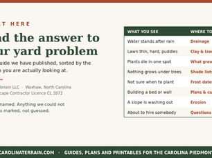 Carolina Terrain Start Here card: a table matching eight common Piedmont yard symptoms to the guide that covers each one.