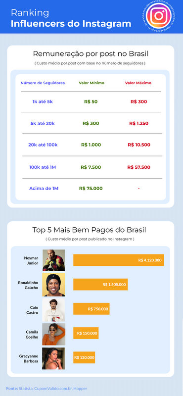 Os 10 influencers que mais lucram com o Instagram