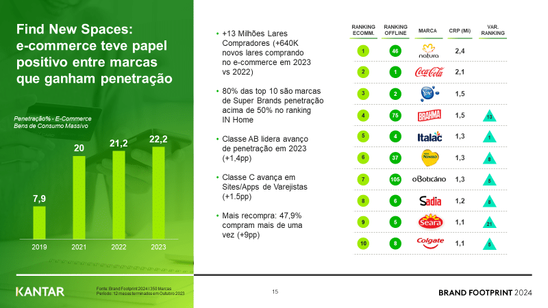 Kantar Brand Footprint 2024: Coca-Cola é a marca mais presente nos lares brasileiros pelo 12º ano consecutivo