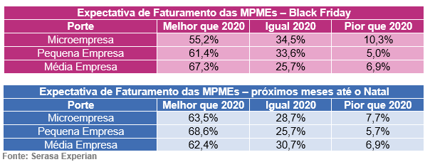 Apostando na Black Friday e Natal, 64,6% das PMEs acreditam que as vendas até o fim do ano serão melhores do que em 2020, revela pesquisa da Serasa Experian