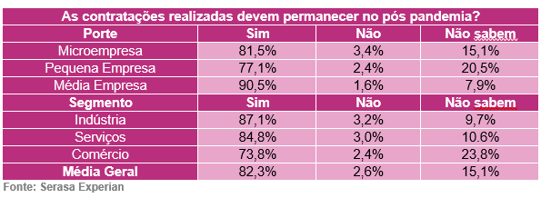 Apostando na Black Friday e Natal, 64,6% das PMEs acreditam que as vendas até o fim do ano serão melhores do que em 2020, revela pesquisa da Serasa Experian