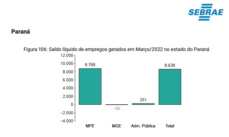 Nove em cada dez empregos foram criados pelos pequenos negócios em março, no Paraná