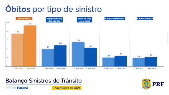 Óbitos por tipo de sinistro