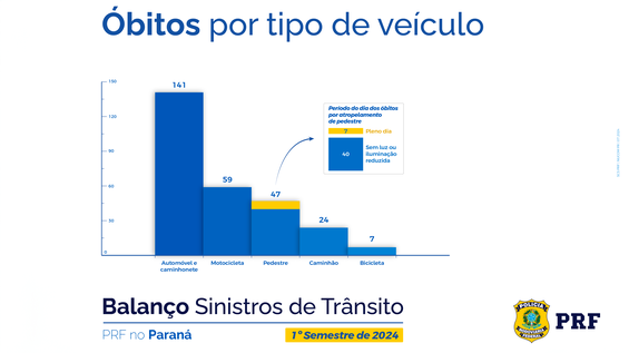 Óbitos por veículo