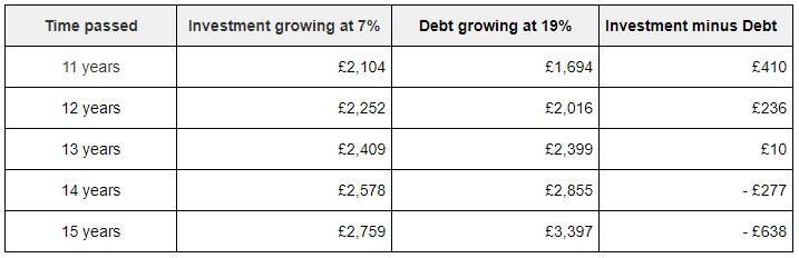 A table showing how a debt grows after 15 years