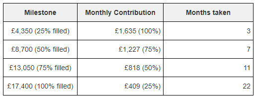Continuing to build your emergency fund with tapered contributions that decrease as the emergency fund gets larger