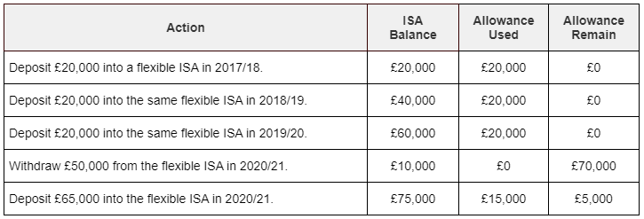 An example of how money can be withdrawn and redeposited into a flexible ISA without using additional annual allowance.