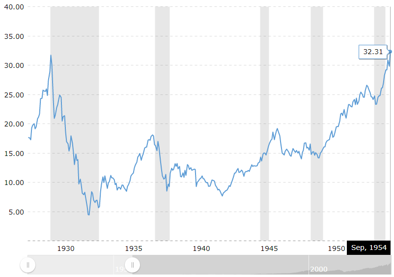 How the S&P 500 chart would have looked like to someone in September 1954 thinking about getting in at the new all time high