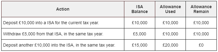 A table showing what happens to your annual allowance if you withdraw money from a non-flexible ISA account and then deposit money into it within the same tax year.