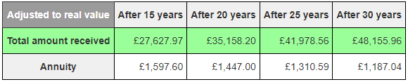 The real value of money received over the years via option 1, after adjusting for inflation.
