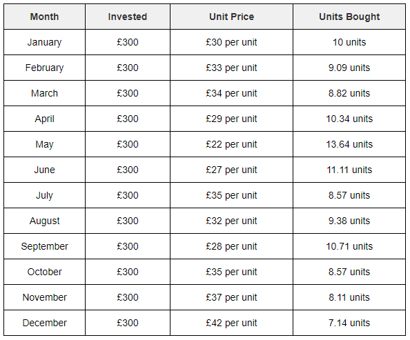 A table illustrating regular investments resulting in unit cost averaging