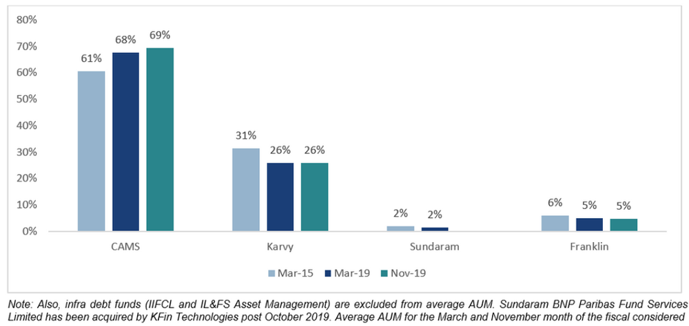 Computer Age Management Services Decoded