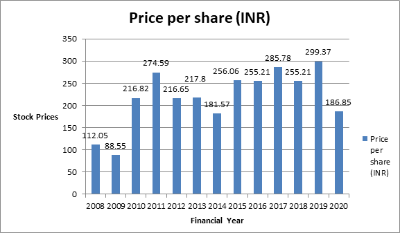 SBI Stock Analysis