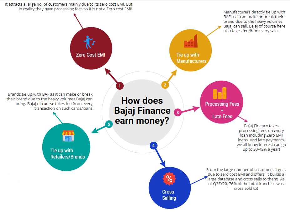 Everything you need to know about Bajaj Finance!