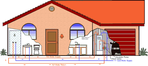 Hot Water Recirculation- How It Works