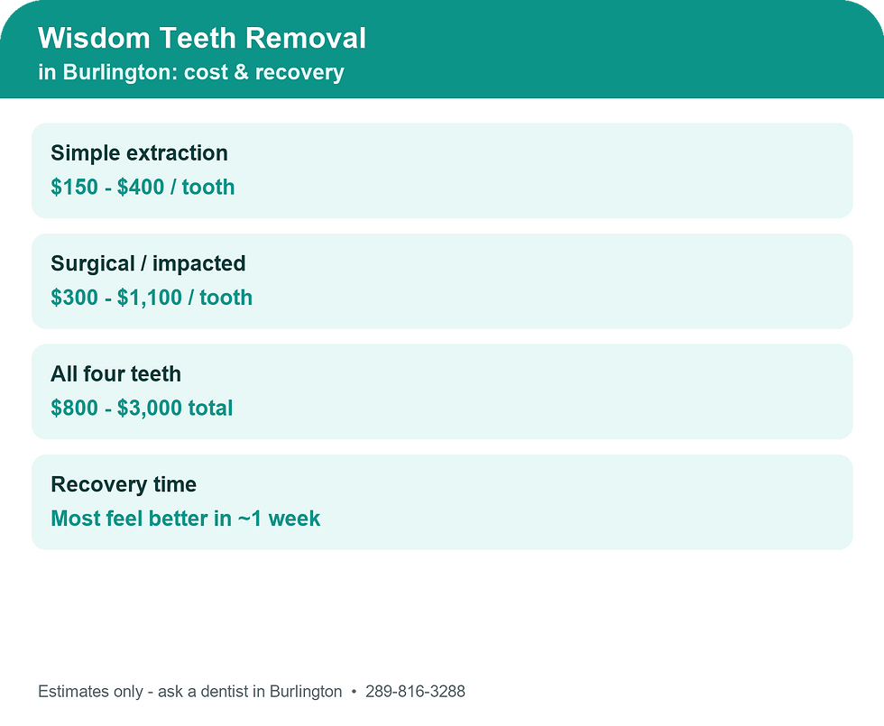 Wisdom teeth removal cost and recovery in Burlington — from a dentist in Burlington, Dental Edge.