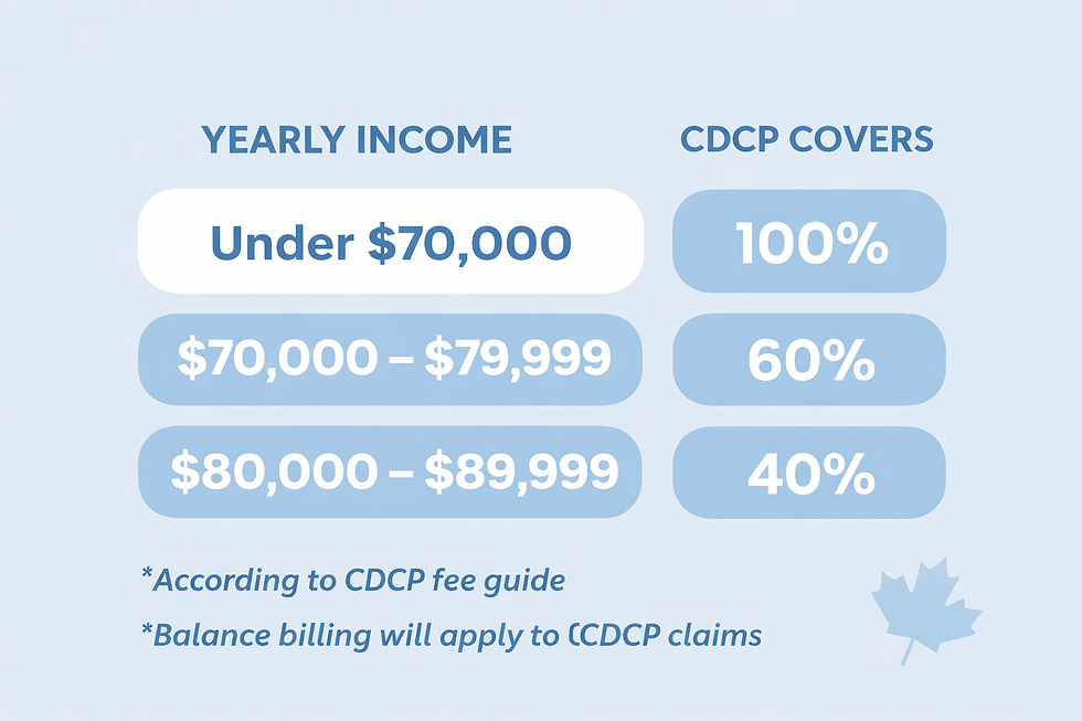Dental clinic in Burlington accepting CDCP for eligible patients