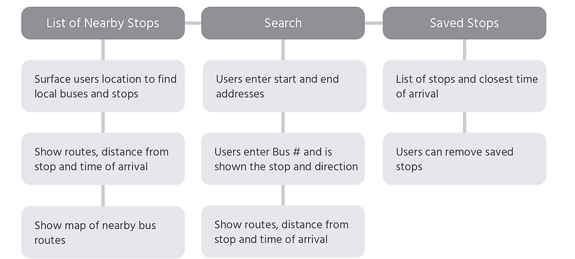 Bus Tracker Site Map 2.png