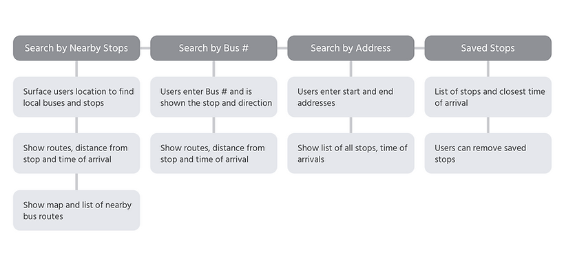 Bus Tracker Site Map.png