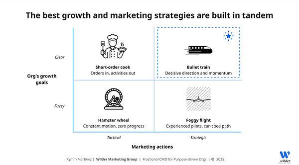 Framework showing how marketing strategy aligns with growth and organizational priorities