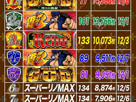 2020. 12.8 出玉ランキング更新 CLUB-D UMEDA