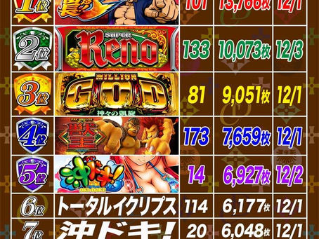 2020. 12.4 出玉ランキング更新 CLUB-D UMEDA