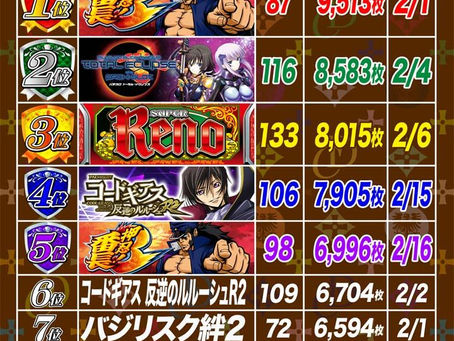 2021. 2.17　出玉ランキング更新　CLUB-D UMEDA