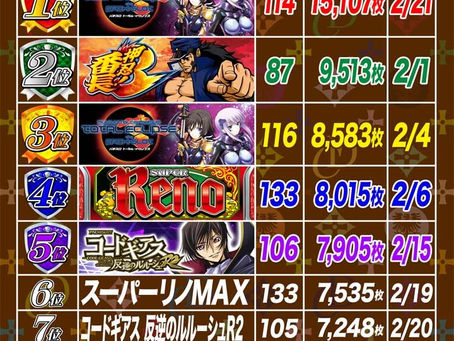 2021. 2.22　出玉ランキング更新　CLUB-D UMEDA