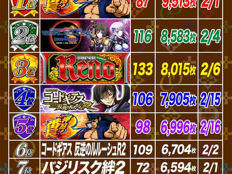 2021. 2.18 出玉ランキング更新 CLUB-D UMEDA