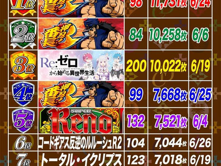 2021. 6.28 出玉ランキング更新　CLUB-D UMEDA