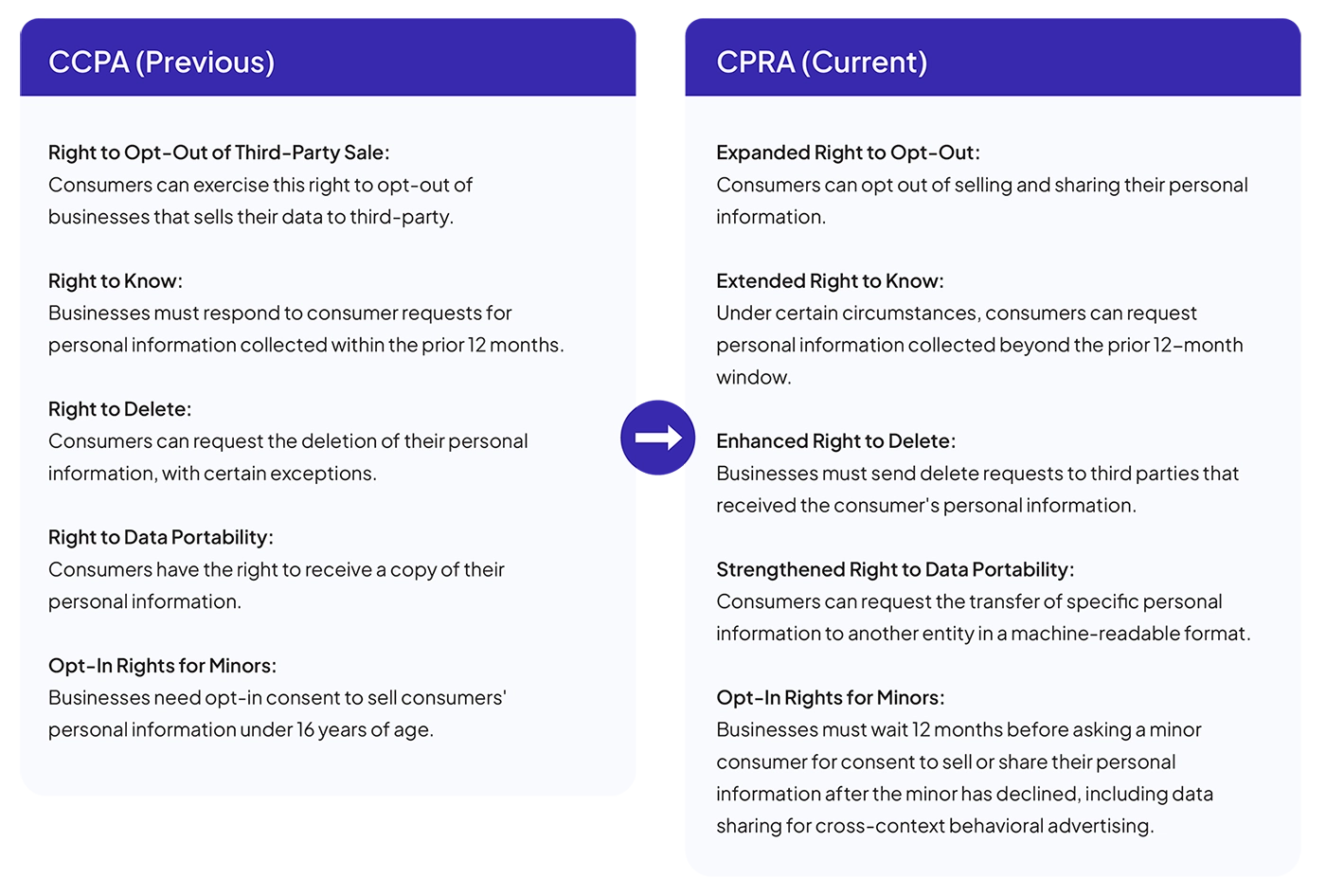 Consumer Privacy Rights