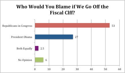 Cliffmas Gifts: Can Obama Lose?