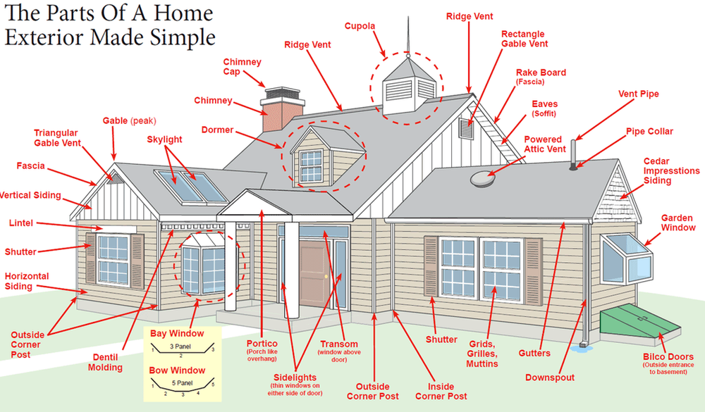 Exterior House Diagram With Description