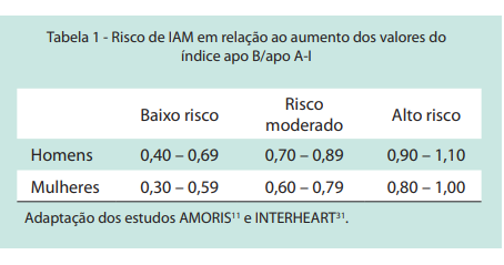 Apolipoproteína A, Apolipoproteína B e Índice apo B/apo A-I