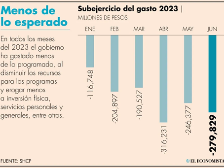 El mayor subejercicio está en Pemex, Bienestar y Sectur: SHCP