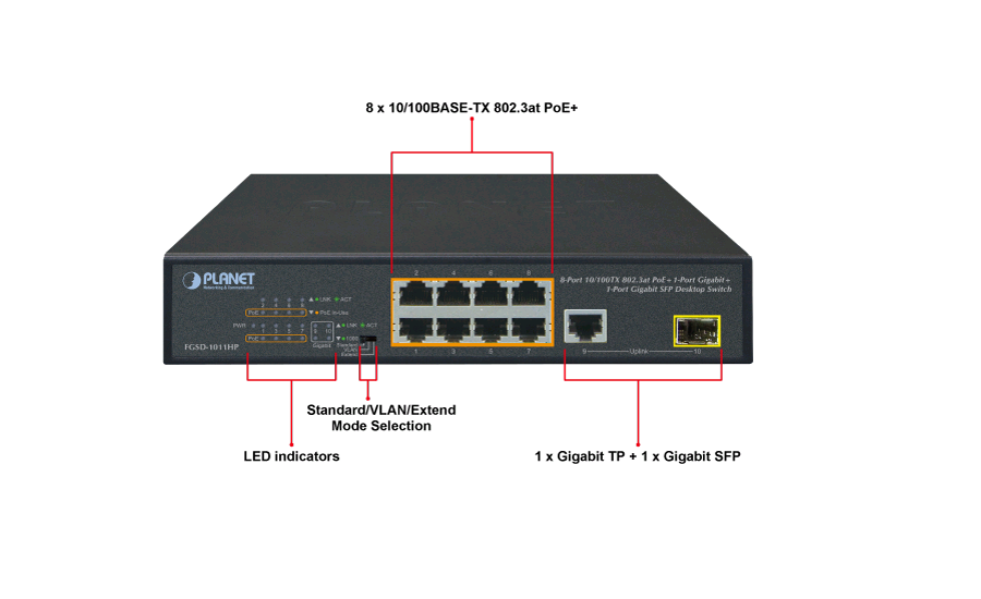 Thumbnail: Planet FGSD-1011HP 8-Port 10/100TX PoE + 1-Port 10/100/1000T + 1-Port SFP Switch