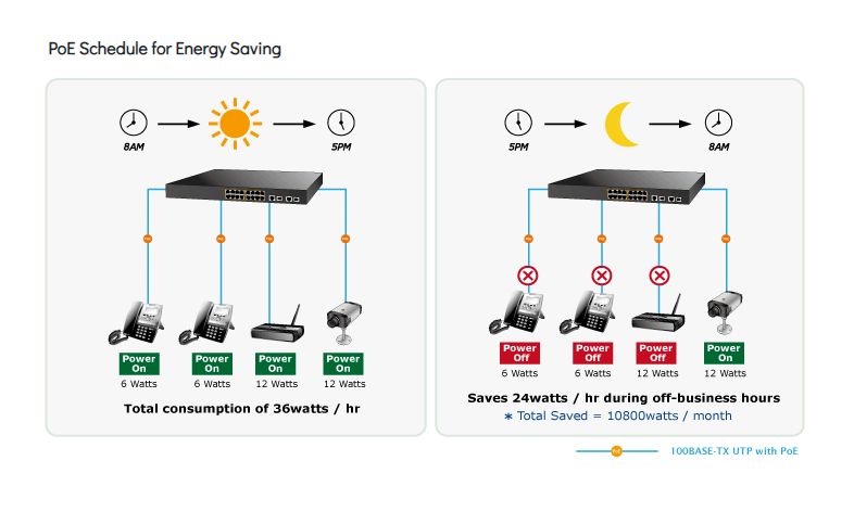 Thumbnail: Planet FGSW-1816HPS 16-Port 10/100TX PoE + 2-Port Gigabit TP/SFP Combo Switch