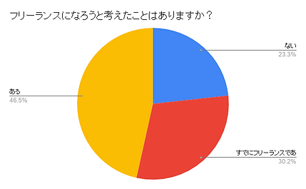 フリーランスになろうと考えたことはありますか?.png