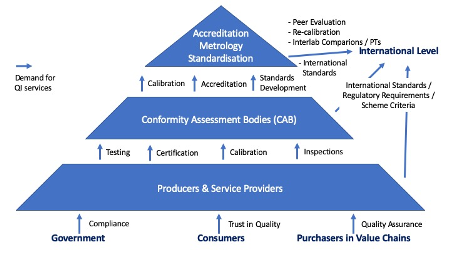 Figure: Demand for QI services in a country