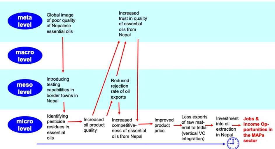 Graphic 3: System dynamic of quality infrastructure example