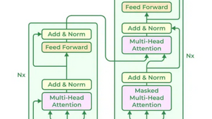 transformer based architecture of a LLM