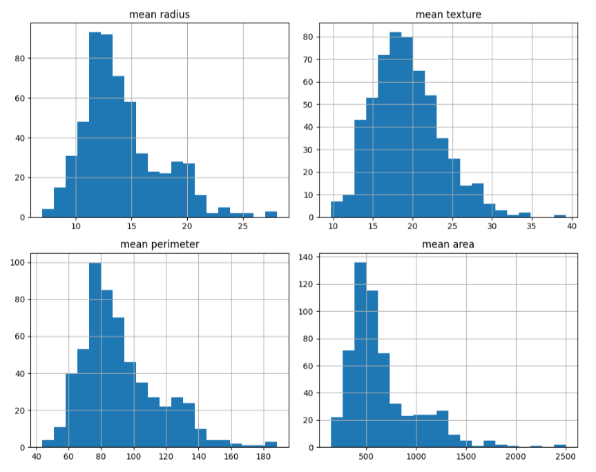 Distribution of a few features