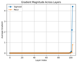 vanishing gradients across 100 layers